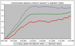 Жилье будет дорожать только с учетом уровня инфляции